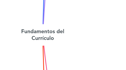 Mind Map: Fundamentos del Currículo