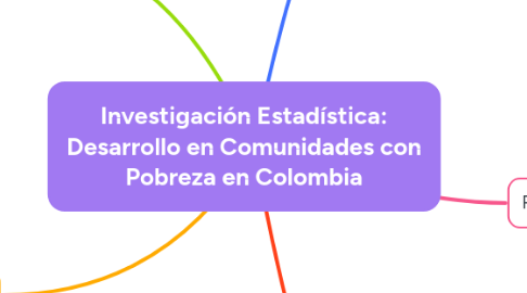 Mind Map: Investigación Estadística: Desarrollo en Comunidades con Pobreza en Colombia
