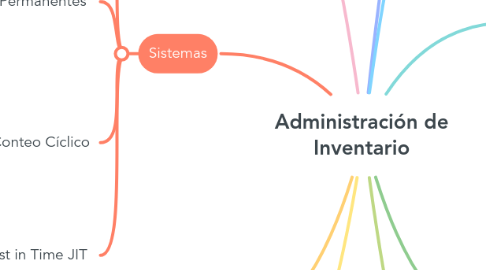 Mind Map: Administración de Inventario