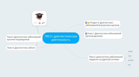 Mind Map: ПМ.01. диагностическая деятельность