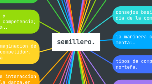 Mind Map: semillero.