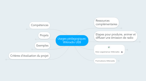 Mind Map: Usages pédagogiques Wikiradio UEB