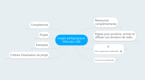 Mind Map: Usages pédagogiques  Wikiradio UEB