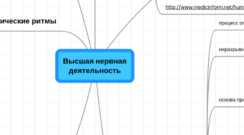 Mind Map: Высшая нервная деятельность