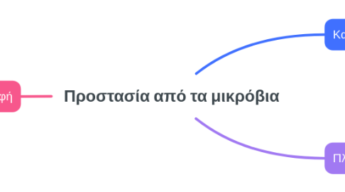 Mind Map: Προστασία από τα μικρόβια