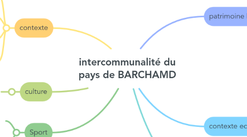 Mind Map: intercommunalité du pays de BARCHAMD