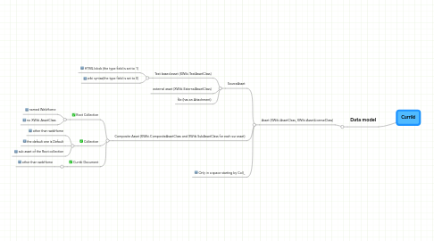 Mind Map: Curriki