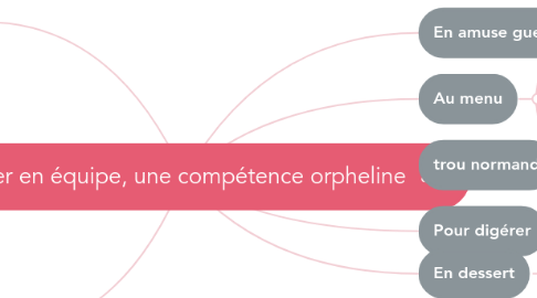 Mind Map: Travailler en équipe, une compétence orpheline