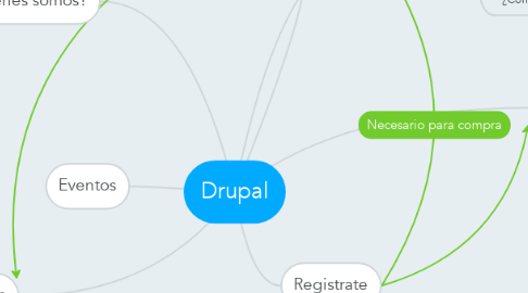 Mind Map: Drupal