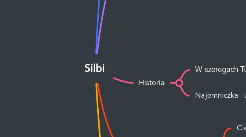 Mind Map: Silbi