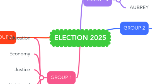 Mind Map: ELECTION 2025