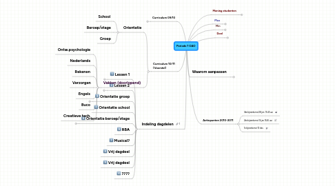 Mind Map: Periode 1 OAO