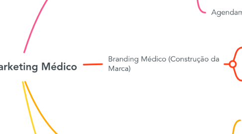 Mind Map: A&P Marketing Médico
