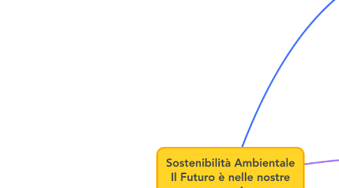 Mind Map: Sostenibilità Ambientale Il Futuro è nelle nostre mani