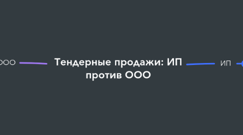 Mind Map: Тендерные продажи: ИП против ООО