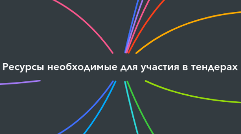 Mind Map: Ресурсы необходимые для участия в тендерах