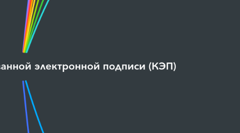 Mind Map: Получение квалифицированной электронной подписи (КЭП)