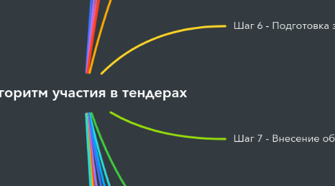 Mind Map: Алгоритм участия в тендерах