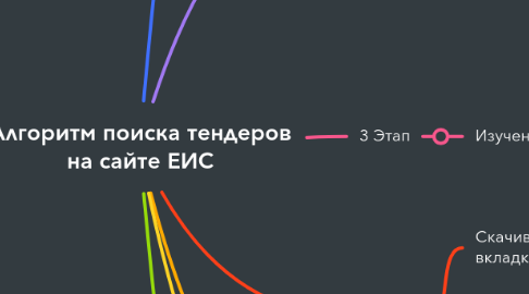 Mind Map: Алгоритм поиска тендеров на сайте ЕИС