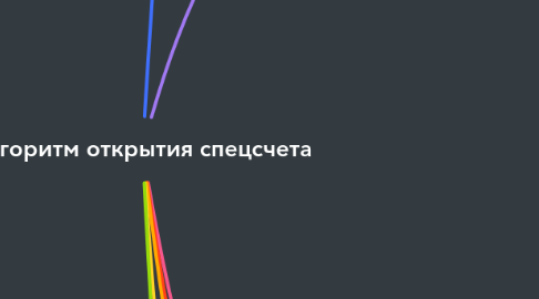 Mind Map: Алгоритм открытия спецсчета