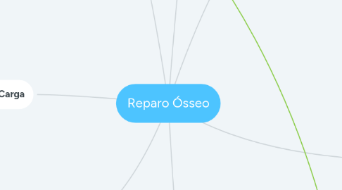 Mind Map: Reparo Ósseo