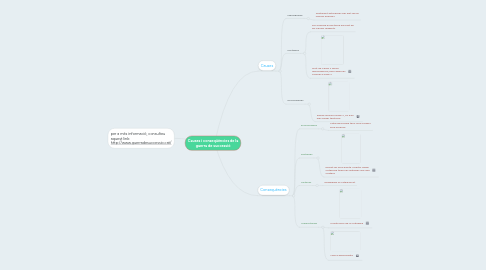 Mind Map: Causes i conseqüències de la guerra de successió