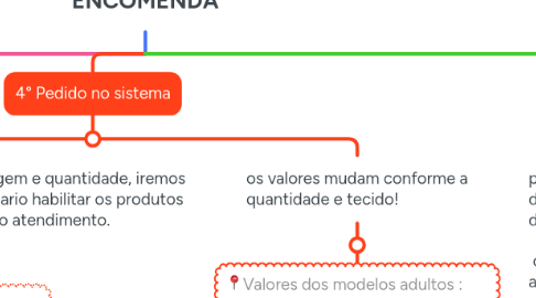 Mind Map: PASSO A PASSO ENCOMENDA