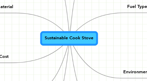 Mind Map: Sustainable Cook Stove