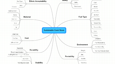 Mind Map: Sustainable Cook Stove