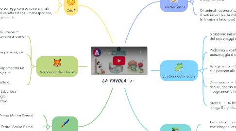 Mind Map: LA FAVOLA