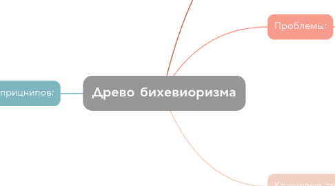 Mind Map: Древо бихевиоризма