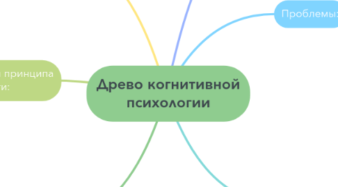 Mind Map: Древо когнитивной психологии
