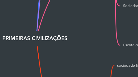 Mind Map: PRIMEIRAS CIVILIZAÇÕES