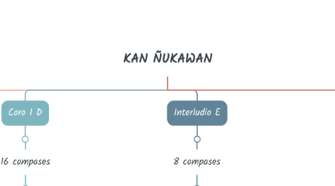 Mind Map: KAN ÑUKAWAN