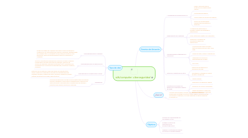 Mind Map: ciberseguridad