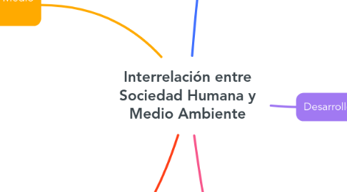 Mind Map: Interrelación entre Sociedad Humana y Medio Ambiente
