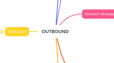 Mind Map: OUTBOUND