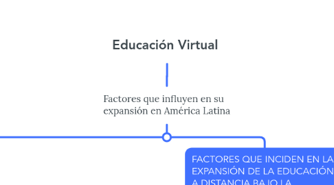 Mind Map: Educación Virtual