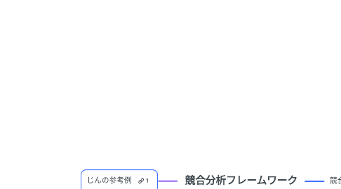 Mind Map: 競合分析フレームワーク
