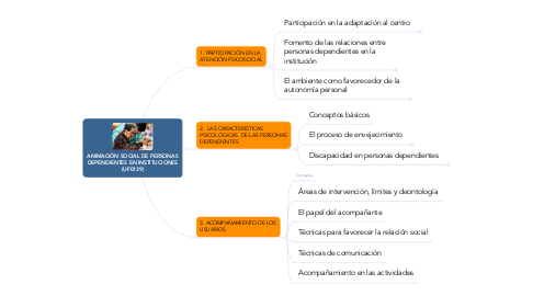 Mind Map: ANIMACIÓN SOCIAL DE PERSONAS DEPENDIENTES EN INSTITUCIONES (UF0129)
