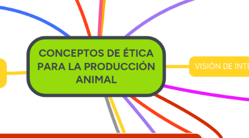 Mind Map: CONCEPTOS DE ÉTICA PARA LA PRODUCCIÓN ANIMAL
