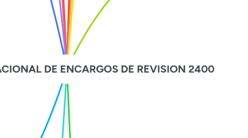 Mind Map: NORMA INTERNACIONAL DE ENCARGOS DE REVISION 2400