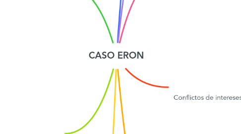 Mind Map: CASO ERON
