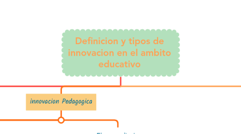 Mind Map: Definicion y tipos de innovacion en el ambito educativo
