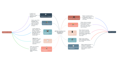 Mind Map: NATIVOS DIGITALES VS INMIGRANTES DIGITALES.