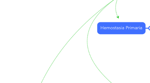 Mind Map: Hemostasia
