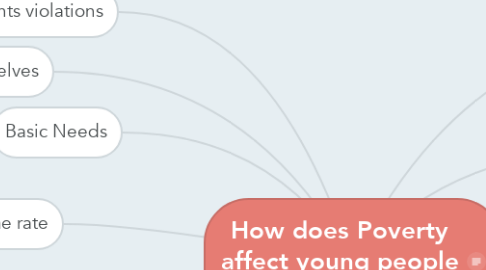 Mind Map: How does Poverty affect young people around the world?