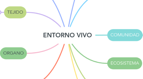 Mind Map: ENTORNO VIVO