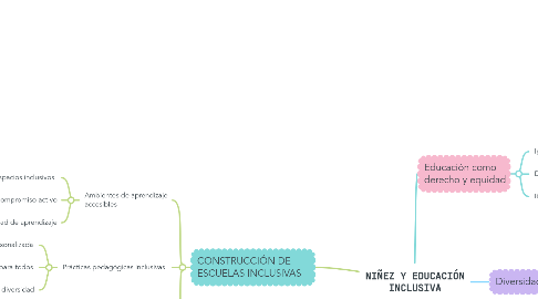 Mind Map: NIÑEZ Y EDUCACIÓN INCLUSIVA
