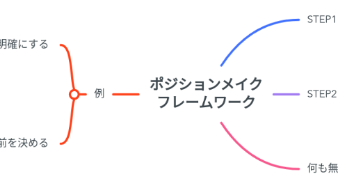Mind Map: ポジションメイク フレームワーク